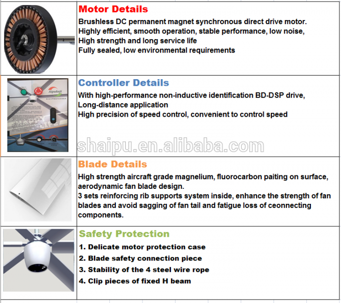 Industrieller BLDC-Deckenlüfter-langsamer großer Größen